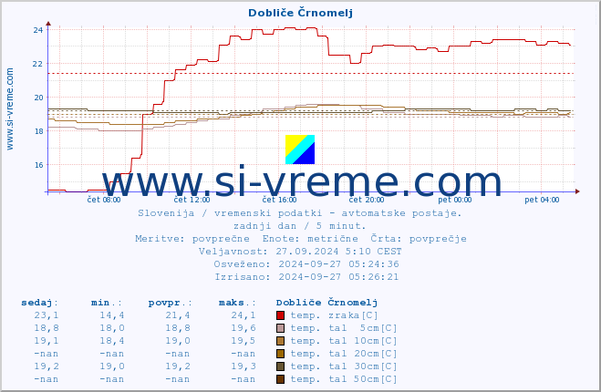 POVPREČJE :: Dobliče Črnomelj :: temp. zraka | vlaga | smer vetra | hitrost vetra | sunki vetra | tlak | padavine | sonce | temp. tal  5cm | temp. tal 10cm | temp. tal 20cm | temp. tal 30cm | temp. tal 50cm :: zadnji dan / 5 minut.