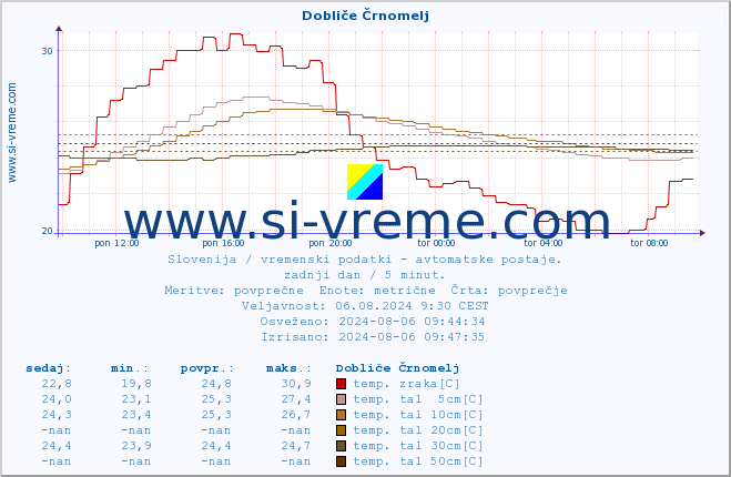 POVPREČJE :: Dobliče Črnomelj :: temp. zraka | vlaga | smer vetra | hitrost vetra | sunki vetra | tlak | padavine | sonce | temp. tal  5cm | temp. tal 10cm | temp. tal 20cm | temp. tal 30cm | temp. tal 50cm :: zadnji dan / 5 minut.