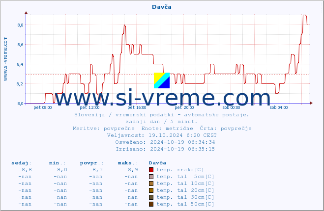 POVPREČJE :: Davča :: temp. zraka | vlaga | smer vetra | hitrost vetra | sunki vetra | tlak | padavine | sonce | temp. tal  5cm | temp. tal 10cm | temp. tal 20cm | temp. tal 30cm | temp. tal 50cm :: zadnji dan / 5 minut.