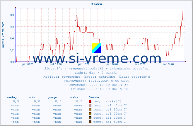 POVPREČJE :: Davča :: temp. zraka | vlaga | smer vetra | hitrost vetra | sunki vetra | tlak | padavine | sonce | temp. tal  5cm | temp. tal 10cm | temp. tal 20cm | temp. tal 30cm | temp. tal 50cm :: zadnji dan / 5 minut.