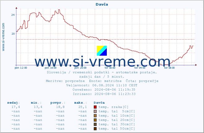 POVPREČJE :: Davča :: temp. zraka | vlaga | smer vetra | hitrost vetra | sunki vetra | tlak | padavine | sonce | temp. tal  5cm | temp. tal 10cm | temp. tal 20cm | temp. tal 30cm | temp. tal 50cm :: zadnji dan / 5 minut.