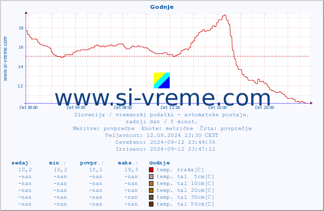 POVPREČJE :: Godnje :: temp. zraka | vlaga | smer vetra | hitrost vetra | sunki vetra | tlak | padavine | sonce | temp. tal  5cm | temp. tal 10cm | temp. tal 20cm | temp. tal 30cm | temp. tal 50cm :: zadnji dan / 5 minut.