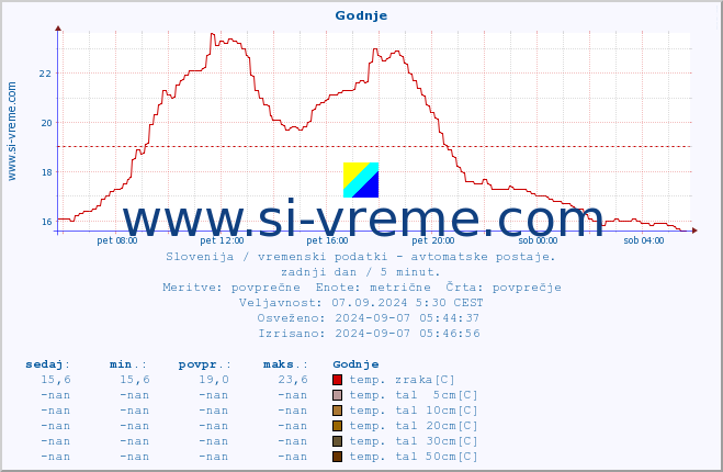 POVPREČJE :: Godnje :: temp. zraka | vlaga | smer vetra | hitrost vetra | sunki vetra | tlak | padavine | sonce | temp. tal  5cm | temp. tal 10cm | temp. tal 20cm | temp. tal 30cm | temp. tal 50cm :: zadnji dan / 5 minut.