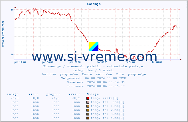 POVPREČJE :: Godnje :: temp. zraka | vlaga | smer vetra | hitrost vetra | sunki vetra | tlak | padavine | sonce | temp. tal  5cm | temp. tal 10cm | temp. tal 20cm | temp. tal 30cm | temp. tal 50cm :: zadnji dan / 5 minut.