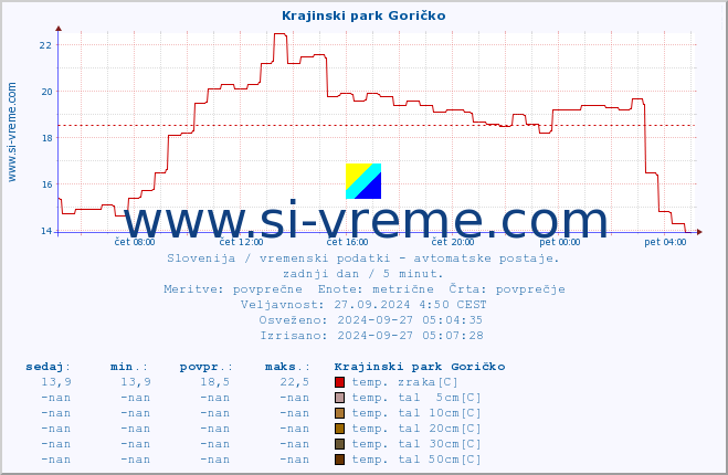 POVPREČJE :: Krajinski park Goričko :: temp. zraka | vlaga | smer vetra | hitrost vetra | sunki vetra | tlak | padavine | sonce | temp. tal  5cm | temp. tal 10cm | temp. tal 20cm | temp. tal 30cm | temp. tal 50cm :: zadnji dan / 5 minut.