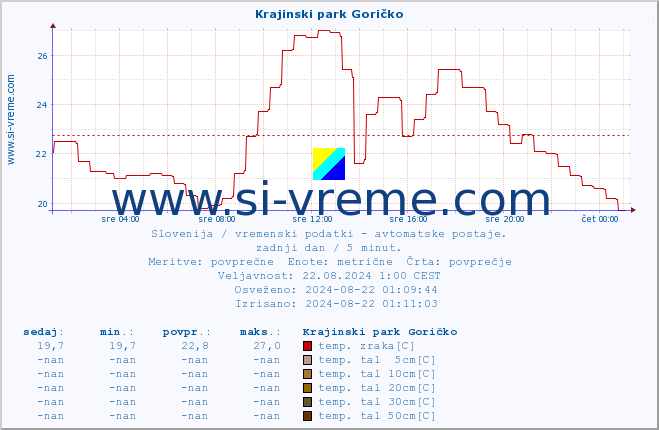 POVPREČJE :: Krajinski park Goričko :: temp. zraka | vlaga | smer vetra | hitrost vetra | sunki vetra | tlak | padavine | sonce | temp. tal  5cm | temp. tal 10cm | temp. tal 20cm | temp. tal 30cm | temp. tal 50cm :: zadnji dan / 5 minut.