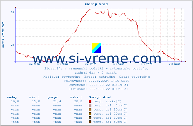 POVPREČJE :: Gornji Grad :: temp. zraka | vlaga | smer vetra | hitrost vetra | sunki vetra | tlak | padavine | sonce | temp. tal  5cm | temp. tal 10cm | temp. tal 20cm | temp. tal 30cm | temp. tal 50cm :: zadnji dan / 5 minut.