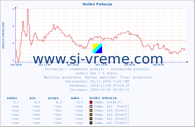 POVPREČJE :: Hočko Pohorje :: temp. zraka | vlaga | smer vetra | hitrost vetra | sunki vetra | tlak | padavine | sonce | temp. tal  5cm | temp. tal 10cm | temp. tal 20cm | temp. tal 30cm | temp. tal 50cm :: zadnji dan / 5 minut.