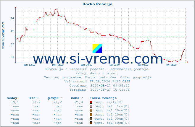 POVPREČJE :: Hočko Pohorje :: temp. zraka | vlaga | smer vetra | hitrost vetra | sunki vetra | tlak | padavine | sonce | temp. tal  5cm | temp. tal 10cm | temp. tal 20cm | temp. tal 30cm | temp. tal 50cm :: zadnji dan / 5 minut.