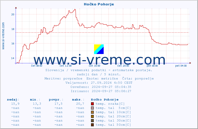 POVPREČJE :: Hočko Pohorje :: temp. zraka | vlaga | smer vetra | hitrost vetra | sunki vetra | tlak | padavine | sonce | temp. tal  5cm | temp. tal 10cm | temp. tal 20cm | temp. tal 30cm | temp. tal 50cm :: zadnji dan / 5 minut.