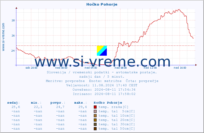 POVPREČJE :: Hočko Pohorje :: temp. zraka | vlaga | smer vetra | hitrost vetra | sunki vetra | tlak | padavine | sonce | temp. tal  5cm | temp. tal 10cm | temp. tal 20cm | temp. tal 30cm | temp. tal 50cm :: zadnji dan / 5 minut.