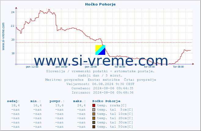 POVPREČJE :: Hočko Pohorje :: temp. zraka | vlaga | smer vetra | hitrost vetra | sunki vetra | tlak | padavine | sonce | temp. tal  5cm | temp. tal 10cm | temp. tal 20cm | temp. tal 30cm | temp. tal 50cm :: zadnji dan / 5 minut.