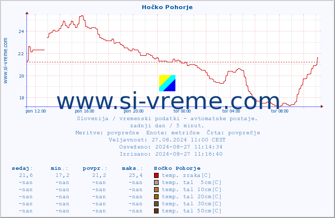 POVPREČJE :: Hočko Pohorje :: temp. zraka | vlaga | smer vetra | hitrost vetra | sunki vetra | tlak | padavine | sonce | temp. tal  5cm | temp. tal 10cm | temp. tal 20cm | temp. tal 30cm | temp. tal 50cm :: zadnji dan / 5 minut.