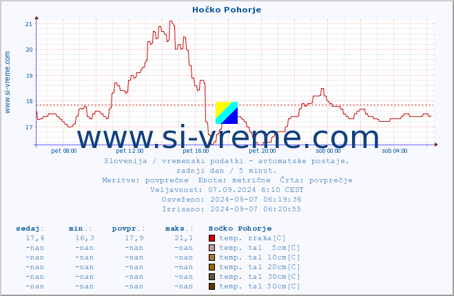 POVPREČJE :: Hočko Pohorje :: temp. zraka | vlaga | smer vetra | hitrost vetra | sunki vetra | tlak | padavine | sonce | temp. tal  5cm | temp. tal 10cm | temp. tal 20cm | temp. tal 30cm | temp. tal 50cm :: zadnji dan / 5 minut.