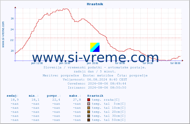 POVPREČJE :: Hrastnik :: temp. zraka | vlaga | smer vetra | hitrost vetra | sunki vetra | tlak | padavine | sonce | temp. tal  5cm | temp. tal 10cm | temp. tal 20cm | temp. tal 30cm | temp. tal 50cm :: zadnji dan / 5 minut.