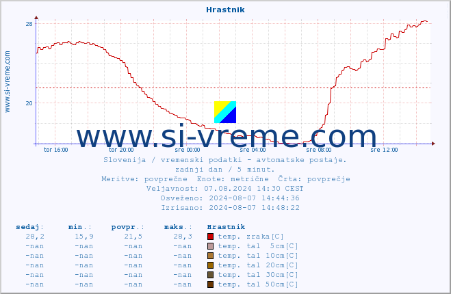 POVPREČJE :: Hrastnik :: temp. zraka | vlaga | smer vetra | hitrost vetra | sunki vetra | tlak | padavine | sonce | temp. tal  5cm | temp. tal 10cm | temp. tal 20cm | temp. tal 30cm | temp. tal 50cm :: zadnji dan / 5 minut.