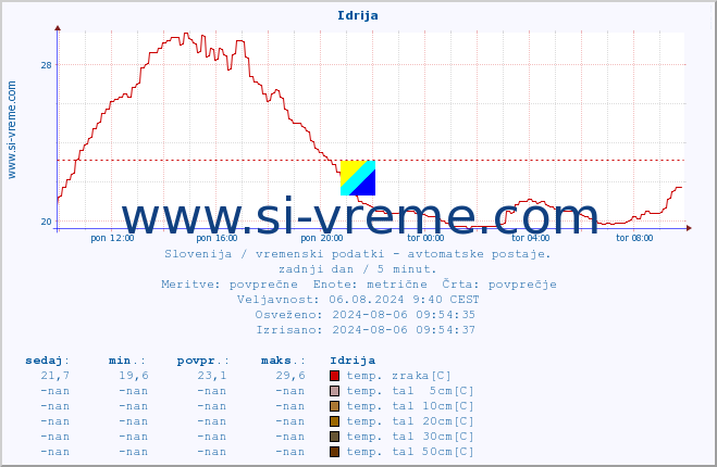 POVPREČJE :: Idrija :: temp. zraka | vlaga | smer vetra | hitrost vetra | sunki vetra | tlak | padavine | sonce | temp. tal  5cm | temp. tal 10cm | temp. tal 20cm | temp. tal 30cm | temp. tal 50cm :: zadnji dan / 5 minut.