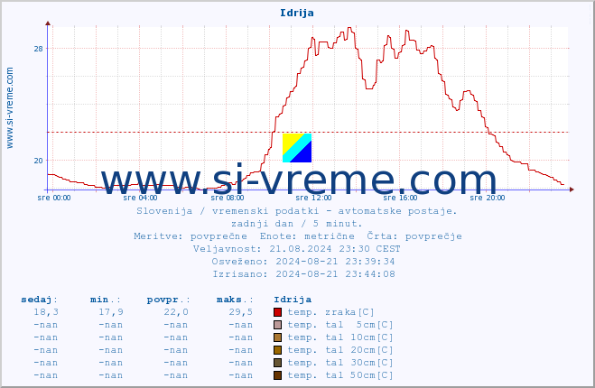 POVPREČJE :: Idrija :: temp. zraka | vlaga | smer vetra | hitrost vetra | sunki vetra | tlak | padavine | sonce | temp. tal  5cm | temp. tal 10cm | temp. tal 20cm | temp. tal 30cm | temp. tal 50cm :: zadnji dan / 5 minut.