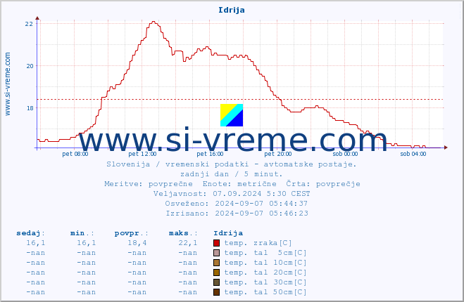 POVPREČJE :: Idrija :: temp. zraka | vlaga | smer vetra | hitrost vetra | sunki vetra | tlak | padavine | sonce | temp. tal  5cm | temp. tal 10cm | temp. tal 20cm | temp. tal 30cm | temp. tal 50cm :: zadnji dan / 5 minut.