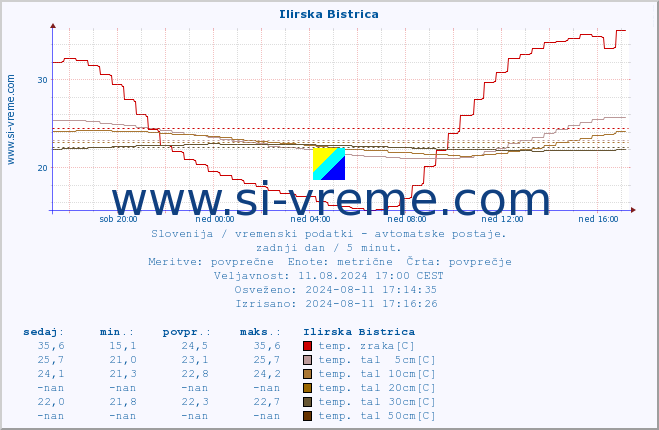 POVPREČJE :: Ilirska Bistrica :: temp. zraka | vlaga | smer vetra | hitrost vetra | sunki vetra | tlak | padavine | sonce | temp. tal  5cm | temp. tal 10cm | temp. tal 20cm | temp. tal 30cm | temp. tal 50cm :: zadnji dan / 5 minut.