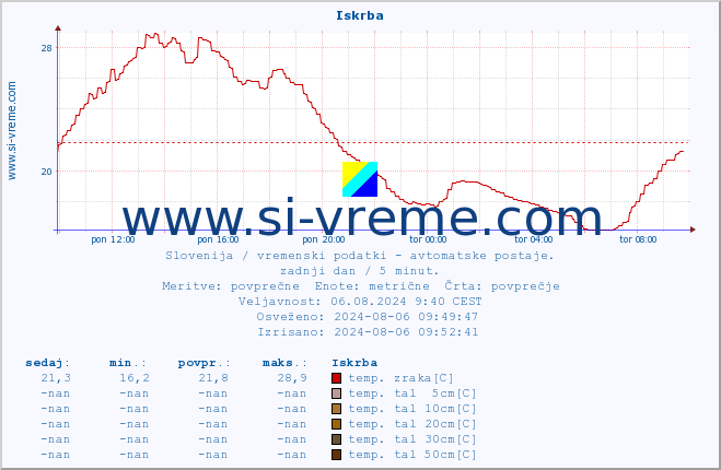 POVPREČJE :: Iskrba :: temp. zraka | vlaga | smer vetra | hitrost vetra | sunki vetra | tlak | padavine | sonce | temp. tal  5cm | temp. tal 10cm | temp. tal 20cm | temp. tal 30cm | temp. tal 50cm :: zadnji dan / 5 minut.