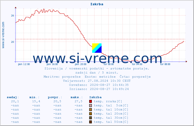 POVPREČJE :: Iskrba :: temp. zraka | vlaga | smer vetra | hitrost vetra | sunki vetra | tlak | padavine | sonce | temp. tal  5cm | temp. tal 10cm | temp. tal 20cm | temp. tal 30cm | temp. tal 50cm :: zadnji dan / 5 minut.