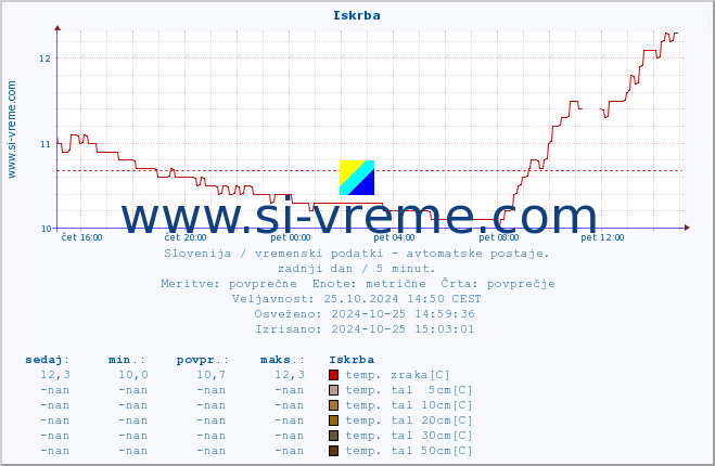 POVPREČJE :: Iskrba :: temp. zraka | vlaga | smer vetra | hitrost vetra | sunki vetra | tlak | padavine | sonce | temp. tal  5cm | temp. tal 10cm | temp. tal 20cm | temp. tal 30cm | temp. tal 50cm :: zadnji dan / 5 minut.