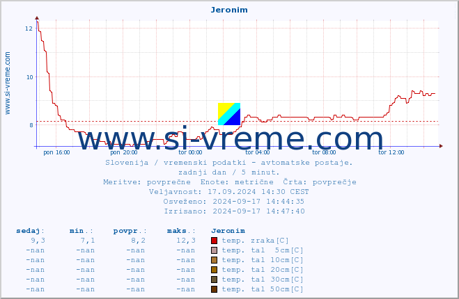 POVPREČJE :: Jeronim :: temp. zraka | vlaga | smer vetra | hitrost vetra | sunki vetra | tlak | padavine | sonce | temp. tal  5cm | temp. tal 10cm | temp. tal 20cm | temp. tal 30cm | temp. tal 50cm :: zadnji dan / 5 minut.