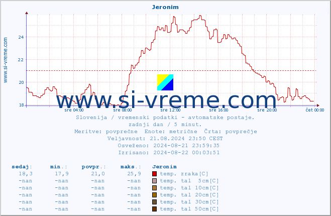 POVPREČJE :: Jeronim :: temp. zraka | vlaga | smer vetra | hitrost vetra | sunki vetra | tlak | padavine | sonce | temp. tal  5cm | temp. tal 10cm | temp. tal 20cm | temp. tal 30cm | temp. tal 50cm :: zadnji dan / 5 minut.