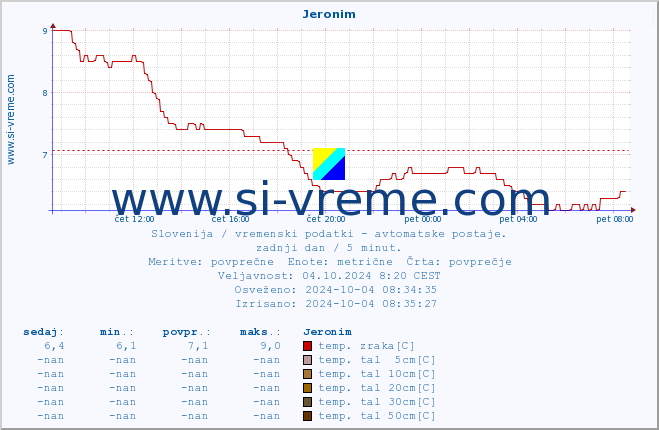 POVPREČJE :: Jeronim :: temp. zraka | vlaga | smer vetra | hitrost vetra | sunki vetra | tlak | padavine | sonce | temp. tal  5cm | temp. tal 10cm | temp. tal 20cm | temp. tal 30cm | temp. tal 50cm :: zadnji dan / 5 minut.