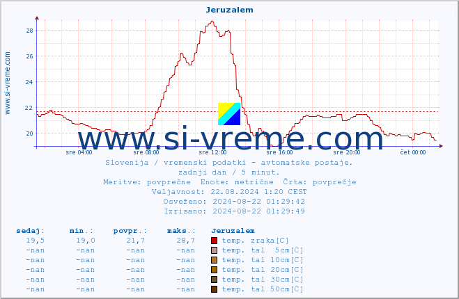 POVPREČJE :: Jeruzalem :: temp. zraka | vlaga | smer vetra | hitrost vetra | sunki vetra | tlak | padavine | sonce | temp. tal  5cm | temp. tal 10cm | temp. tal 20cm | temp. tal 30cm | temp. tal 50cm :: zadnji dan / 5 minut.