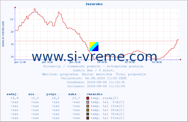 POVPREČJE :: Jezersko :: temp. zraka | vlaga | smer vetra | hitrost vetra | sunki vetra | tlak | padavine | sonce | temp. tal  5cm | temp. tal 10cm | temp. tal 20cm | temp. tal 30cm | temp. tal 50cm :: zadnji dan / 5 minut.