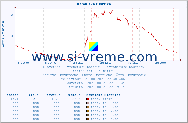 POVPREČJE :: Kamniška Bistrica :: temp. zraka | vlaga | smer vetra | hitrost vetra | sunki vetra | tlak | padavine | sonce | temp. tal  5cm | temp. tal 10cm | temp. tal 20cm | temp. tal 30cm | temp. tal 50cm :: zadnji dan / 5 minut.