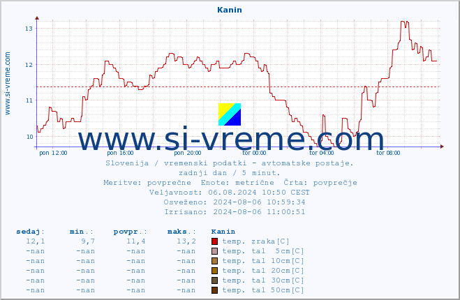 POVPREČJE :: Kanin :: temp. zraka | vlaga | smer vetra | hitrost vetra | sunki vetra | tlak | padavine | sonce | temp. tal  5cm | temp. tal 10cm | temp. tal 20cm | temp. tal 30cm | temp. tal 50cm :: zadnji dan / 5 minut.