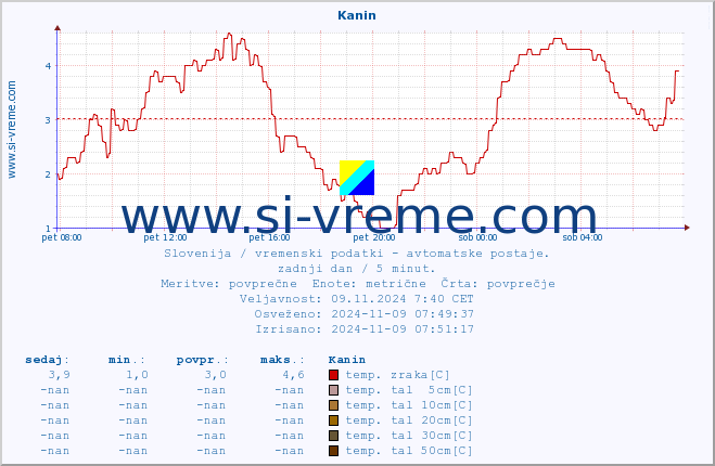 POVPREČJE :: Kanin :: temp. zraka | vlaga | smer vetra | hitrost vetra | sunki vetra | tlak | padavine | sonce | temp. tal  5cm | temp. tal 10cm | temp. tal 20cm | temp. tal 30cm | temp. tal 50cm :: zadnji dan / 5 minut.