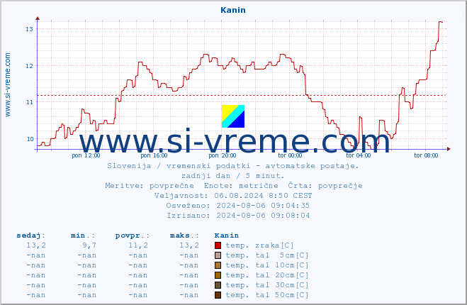 POVPREČJE :: Kanin :: temp. zraka | vlaga | smer vetra | hitrost vetra | sunki vetra | tlak | padavine | sonce | temp. tal  5cm | temp. tal 10cm | temp. tal 20cm | temp. tal 30cm | temp. tal 50cm :: zadnji dan / 5 minut.