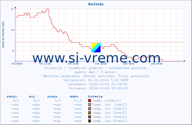 POVPREČJE :: Kočevje :: temp. zraka | vlaga | smer vetra | hitrost vetra | sunki vetra | tlak | padavine | sonce | temp. tal  5cm | temp. tal 10cm | temp. tal 20cm | temp. tal 30cm | temp. tal 50cm :: zadnji dan / 5 minut.