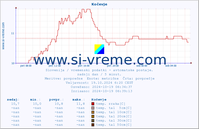 POVPREČJE :: Kočevje :: temp. zraka | vlaga | smer vetra | hitrost vetra | sunki vetra | tlak | padavine | sonce | temp. tal  5cm | temp. tal 10cm | temp. tal 20cm | temp. tal 30cm | temp. tal 50cm :: zadnji dan / 5 minut.