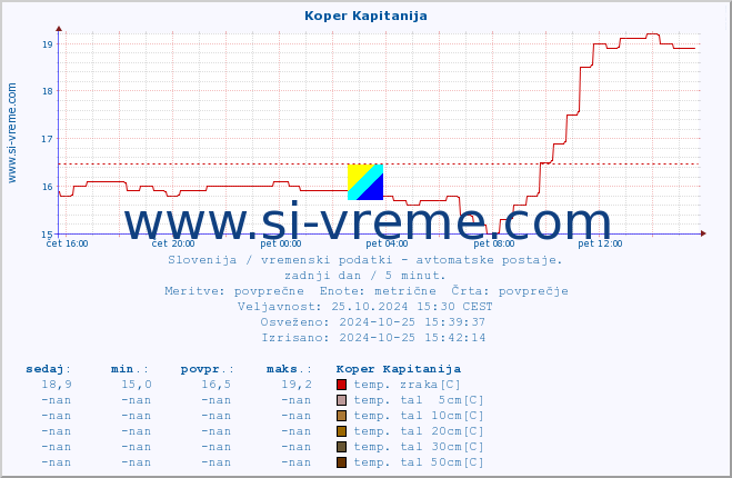 POVPREČJE :: Koper Kapitanija :: temp. zraka | vlaga | smer vetra | hitrost vetra | sunki vetra | tlak | padavine | sonce | temp. tal  5cm | temp. tal 10cm | temp. tal 20cm | temp. tal 30cm | temp. tal 50cm :: zadnji dan / 5 minut.