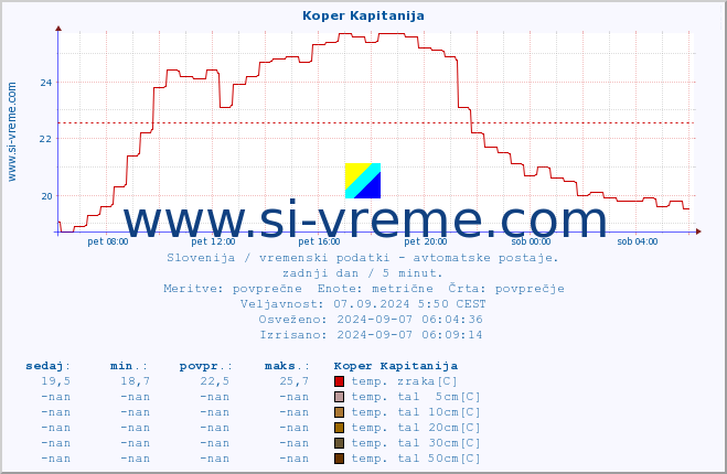 POVPREČJE :: Koper Kapitanija :: temp. zraka | vlaga | smer vetra | hitrost vetra | sunki vetra | tlak | padavine | sonce | temp. tal  5cm | temp. tal 10cm | temp. tal 20cm | temp. tal 30cm | temp. tal 50cm :: zadnji dan / 5 minut.