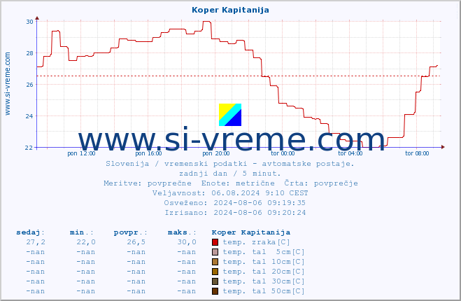 POVPREČJE :: Koper Kapitanija :: temp. zraka | vlaga | smer vetra | hitrost vetra | sunki vetra | tlak | padavine | sonce | temp. tal  5cm | temp. tal 10cm | temp. tal 20cm | temp. tal 30cm | temp. tal 50cm :: zadnji dan / 5 minut.