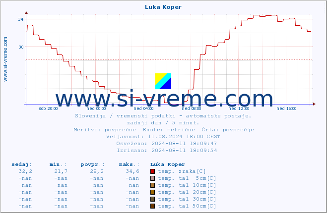 POVPREČJE :: Luka Koper :: temp. zraka | vlaga | smer vetra | hitrost vetra | sunki vetra | tlak | padavine | sonce | temp. tal  5cm | temp. tal 10cm | temp. tal 20cm | temp. tal 30cm | temp. tal 50cm :: zadnji dan / 5 minut.