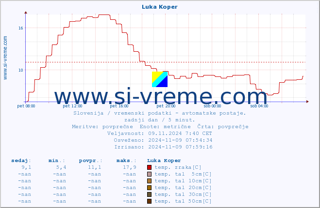 POVPREČJE :: Luka Koper :: temp. zraka | vlaga | smer vetra | hitrost vetra | sunki vetra | tlak | padavine | sonce | temp. tal  5cm | temp. tal 10cm | temp. tal 20cm | temp. tal 30cm | temp. tal 50cm :: zadnji dan / 5 minut.