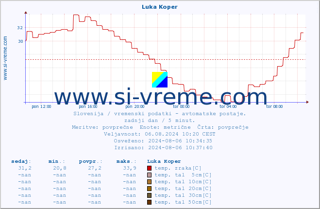 POVPREČJE :: Luka Koper :: temp. zraka | vlaga | smer vetra | hitrost vetra | sunki vetra | tlak | padavine | sonce | temp. tal  5cm | temp. tal 10cm | temp. tal 20cm | temp. tal 30cm | temp. tal 50cm :: zadnji dan / 5 minut.