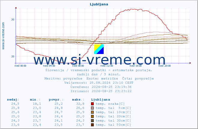 POVPREČJE :: Korensko sedlo :: temp. zraka | vlaga | smer vetra | hitrost vetra | sunki vetra | tlak | padavine | sonce | temp. tal  5cm | temp. tal 10cm | temp. tal 20cm | temp. tal 30cm | temp. tal 50cm :: zadnji dan / 5 minut.