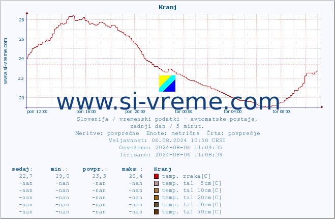 POVPREČJE :: Kranj :: temp. zraka | vlaga | smer vetra | hitrost vetra | sunki vetra | tlak | padavine | sonce | temp. tal  5cm | temp. tal 10cm | temp. tal 20cm | temp. tal 30cm | temp. tal 50cm :: zadnji dan / 5 minut.