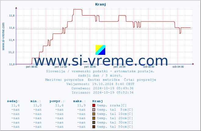 POVPREČJE :: Kranj :: temp. zraka | vlaga | smer vetra | hitrost vetra | sunki vetra | tlak | padavine | sonce | temp. tal  5cm | temp. tal 10cm | temp. tal 20cm | temp. tal 30cm | temp. tal 50cm :: zadnji dan / 5 minut.