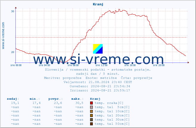 POVPREČJE :: Kranj :: temp. zraka | vlaga | smer vetra | hitrost vetra | sunki vetra | tlak | padavine | sonce | temp. tal  5cm | temp. tal 10cm | temp. tal 20cm | temp. tal 30cm | temp. tal 50cm :: zadnji dan / 5 minut.