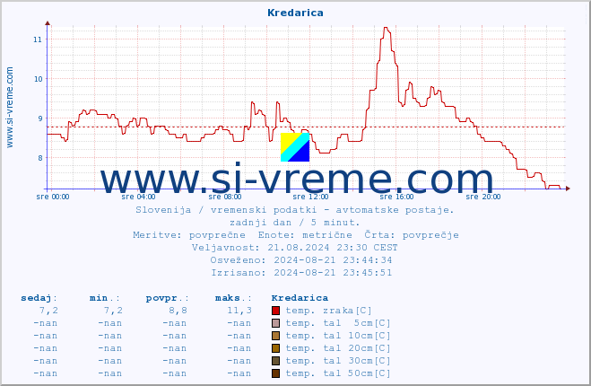 POVPREČJE :: Kredarica :: temp. zraka | vlaga | smer vetra | hitrost vetra | sunki vetra | tlak | padavine | sonce | temp. tal  5cm | temp. tal 10cm | temp. tal 20cm | temp. tal 30cm | temp. tal 50cm :: zadnji dan / 5 minut.