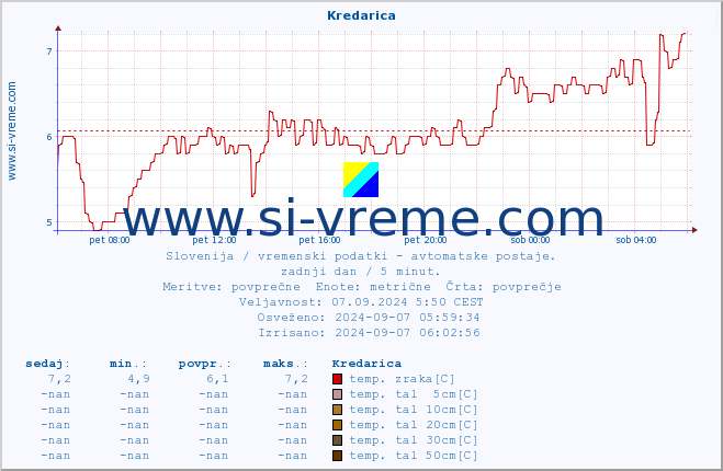 POVPREČJE :: Kredarica :: temp. zraka | vlaga | smer vetra | hitrost vetra | sunki vetra | tlak | padavine | sonce | temp. tal  5cm | temp. tal 10cm | temp. tal 20cm | temp. tal 30cm | temp. tal 50cm :: zadnji dan / 5 minut.